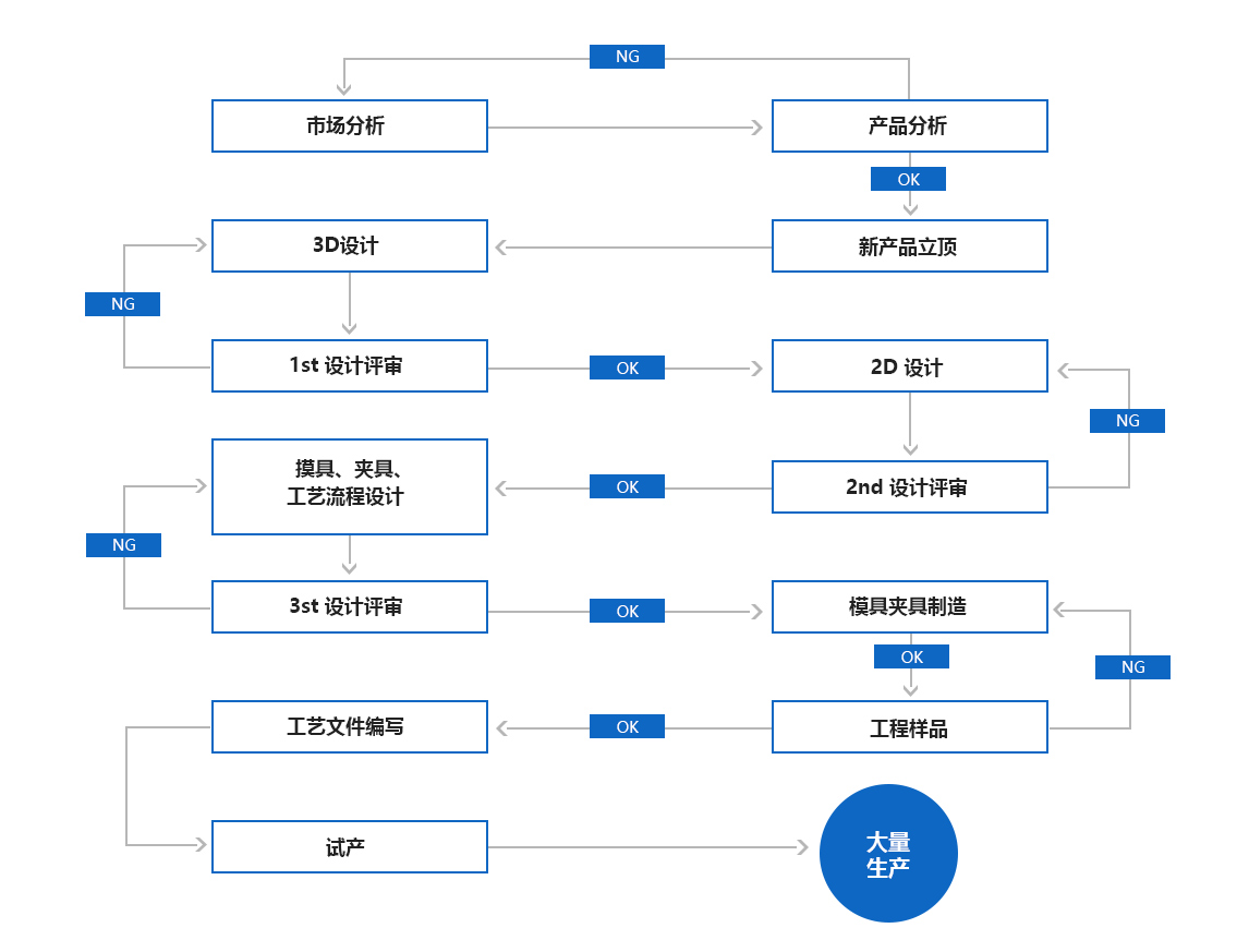 新產(chǎn)品開發(fā)流程