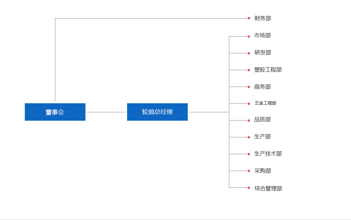 公司組織架構(gòu)